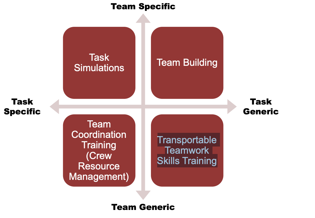 <p>Task simulations</p><p>Team building</p><p>Team Coordination Training (Crew Resource Management)</p><p>Transportable Teamwork Skills Training</p><p></p><ul><li><p>Task specific team training focuses on developing skills that are related to specific tasks</p></li><li><p>Task generic team training focuses on developing skills that generalize across different tasks</p></li><li><p>Team specific team training focuses on developing an intact team</p></li><li><p>Team generic team training focuses on developing individuals to work across different teams</p></li></ul><p></p>