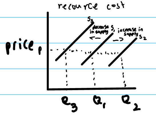 <p>a change in a determinant of supply</p>