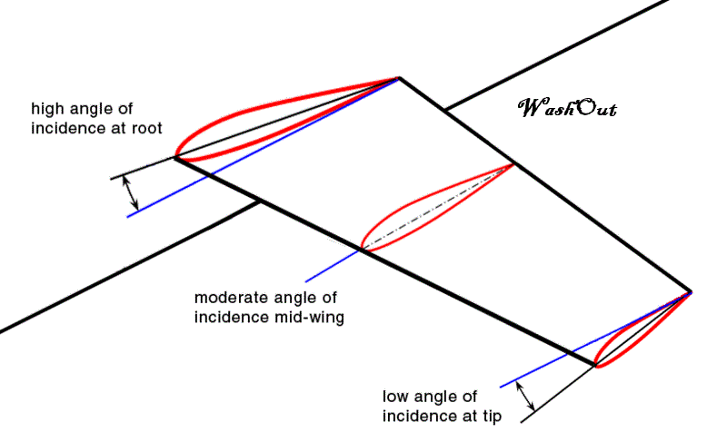 <p><span data-name="arrow_down" data-type="emoji">⬇</span> <strong>Angle of Incidence</strong></p><p>from Root to Tip</p><p>this is usually to <strong>ensure </strong>that <strong>@Vs</strong></p><p><strong>Root </strong>stalls <strong>before </strong>the <strong>Tip</strong>,</p><p>providing the aircraft with</p><p>(CAC) <strong>Continued Aileron Controllability</strong></p>