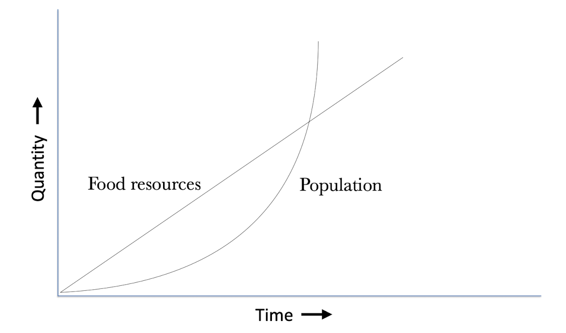 <p>there must be pressure to force adaptation (ex competition for resources)</p><p>human populations grow faster than available resources, so “fittest” indiviuals survive</p>