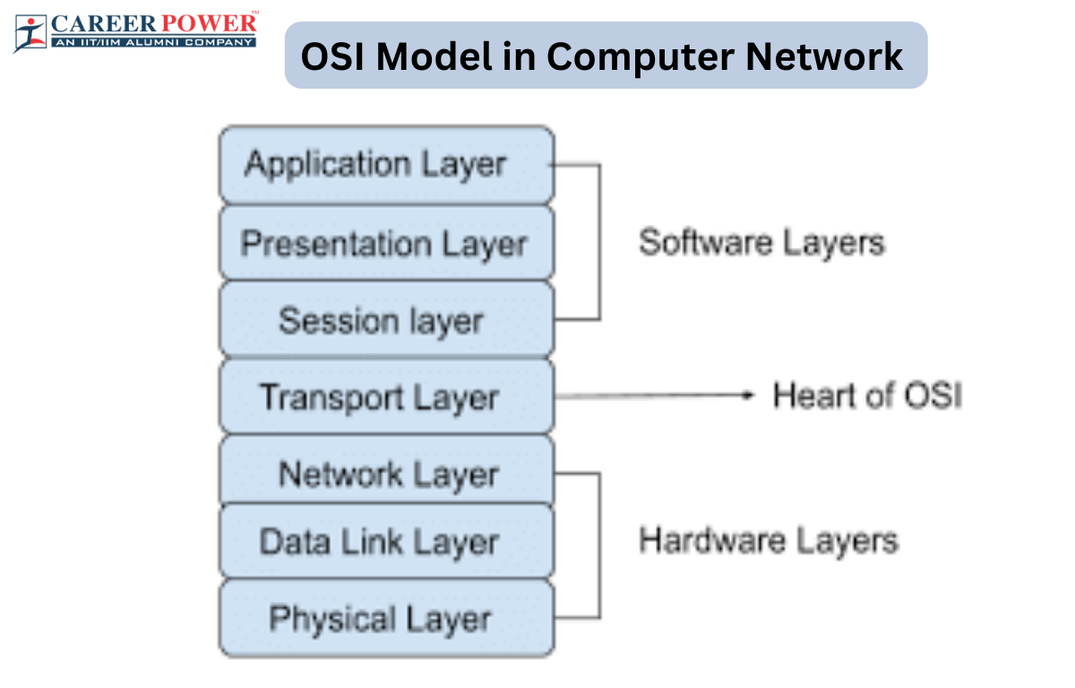 <p>» Open Systems Interconnection (theoretical)</p><ul><li><p>physical layer - transmitting and receiving raw bitstream over a physical medium </p></li><li><p>data link layer - reliable transfer of data on a network (responsible for errors)</p></li><li><p>network layer - routing data between networks </p></li><li><p>transport layer - communication between applications on different hosts </p></li><li><p>session layer - manages the dialogue between applications </p></li><li><p>application layer - provides application services to users  </p></li></ul>