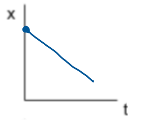 <p>negative slope, linear, starts above origin</p>