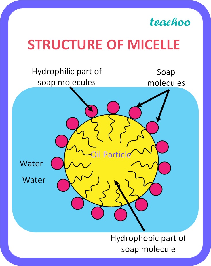 <p>Spherical structures containing soap anions.</p>