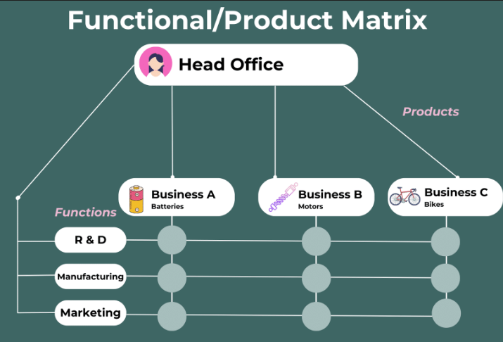 <ul><li><p>Strategic grouping that combines functional and divisional approaches with both methods being given equal weight (functional department, product/project department; two bosses)</p><ul><li><p>Pros: allows balancing of functional and product groups (reap benefits of both)</p></li><li><p>Cons: more complicated and expensive than single-dimension structure, conflicts of what to prioritize may arise from balancing two bosses or two teams</p></li></ul></li></ul><p></p>
