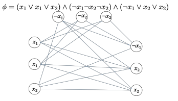 <p>No connections between nodes in the same triple</p><p>No connections between complementary nodes (i.e xₙ and ∼xₙ) cannot be connected  </p>