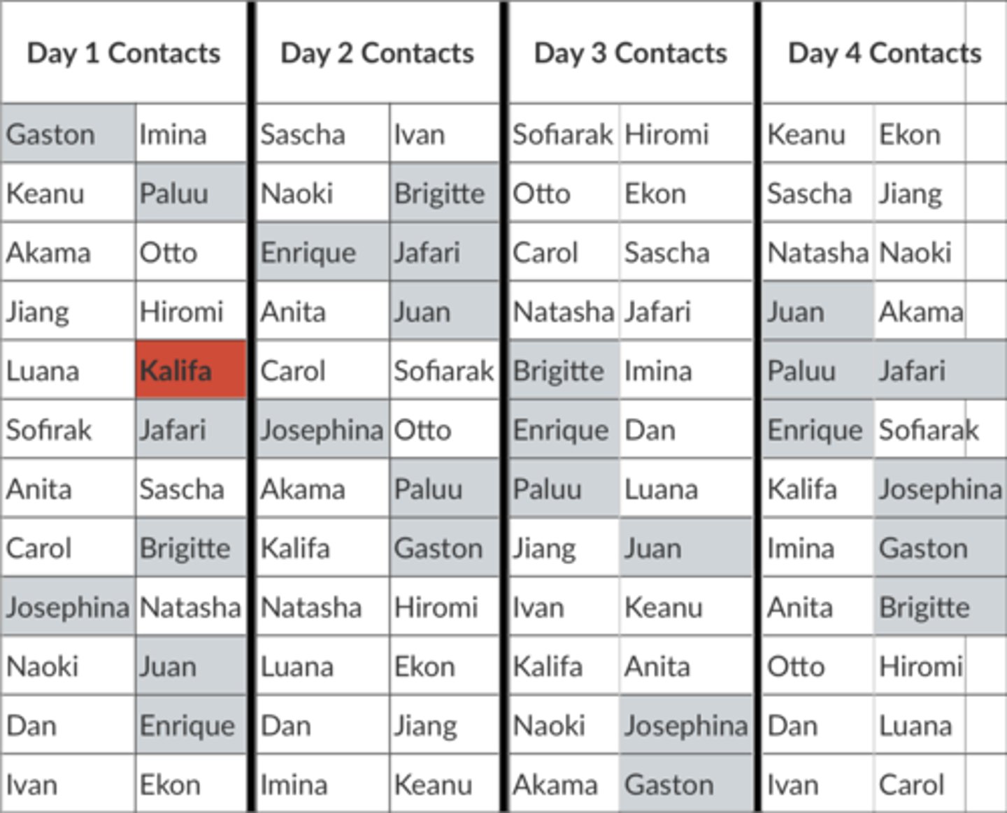 <p>Below is a set of tables showing four days of contacts (exposures) in a small, partially vaccinated population. Individuals directly next to each other (left or right) had contact on that day. Individuals who are highlighted grey are vaccinated and cannot be infected (or spread infection). Assuming Kalifa is patient zero, what percentage of the population is infected (including patient zero) at the end of the day on Day 4?</p><p>a. 58.33%</p><p>b. 33.33%</p><p>c. 66.67%</p><p>d. 41.67%</p><p>e. 29.16%</p><p>f. 50%</p>