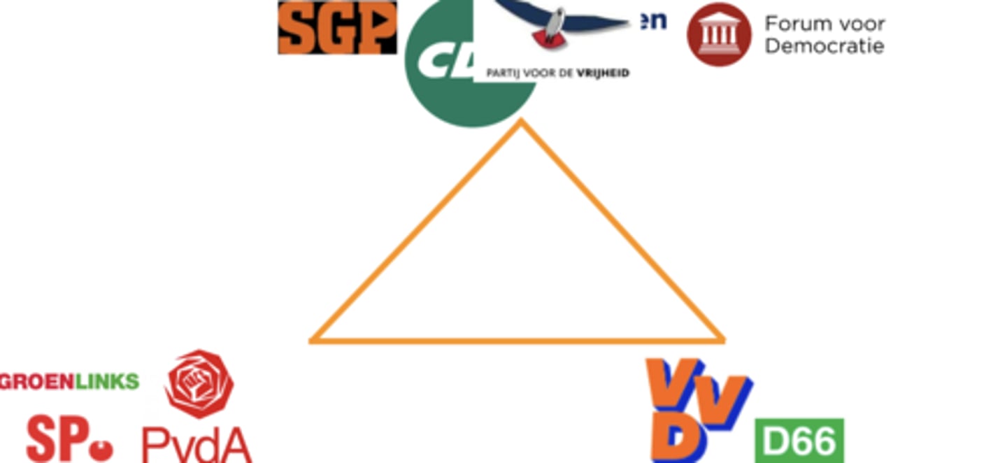 <p>huge restructuring</p><p>2-dimensional cleavage:</p><p>- economic: left wing and right wing</p><p>- cultural: monoculturalism vs multiculturalism</p><p>→ pro migration and internationalization vs anti-migration and pro-nation state</p>