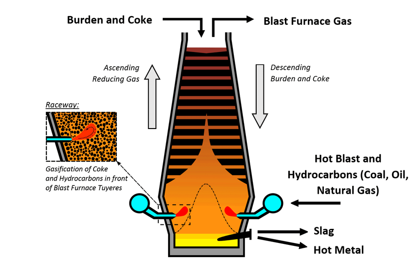 <p><span> • Blast Furnace Process: Iron is extracted from ore using coke (carbon) to reduce iron oxide into pure iron:</span></p><p><span>◦ Coke reacts with oxygen → carbon dioxide.</span></p><p>C + O₂ → CO₂</p><p><span>◦ Carbon dioxide reacts with coke → carbon monoxide.</span></p><p>CO₂ + C → 2CO</p><p><span>◦ Carbon monoxide reduces iron ore → molten iron.</span></p><p>Fe₂O₃ + 3CO → 2Fe + 3CO₂.</p><p><span>• Environmental Impact: Carbon dioxide (CO₂) emissions and energy use are the major environmental concerns.</span></p><p></p><p>.. Coke reacts with oxygen to create carbon dioxide: . 2. Carbon dioxide then reacts with more coke to convert into carbon monoxide: CO₂ + C → 2CO. 3. Carbon monoxide reduces iron ore into molten iron:  This entire process emits carbon dioxide (CO₂) as a significant environmental concern, and the energy consumption during extraction is also noteworthy.</p>