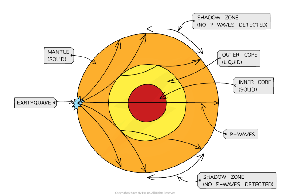 <ul><li><p>Primary waves- faster than S waves so felt first in an earthquake</p></li><li><p>longitudinal infrasound waves caused by earthquakes</p></li><li><p>can pass through solid and liquid layers of earth</p></li><li><p>refracted as they pass through layers, causing ‘shadow zones’ where they are not detected</p></li></ul>