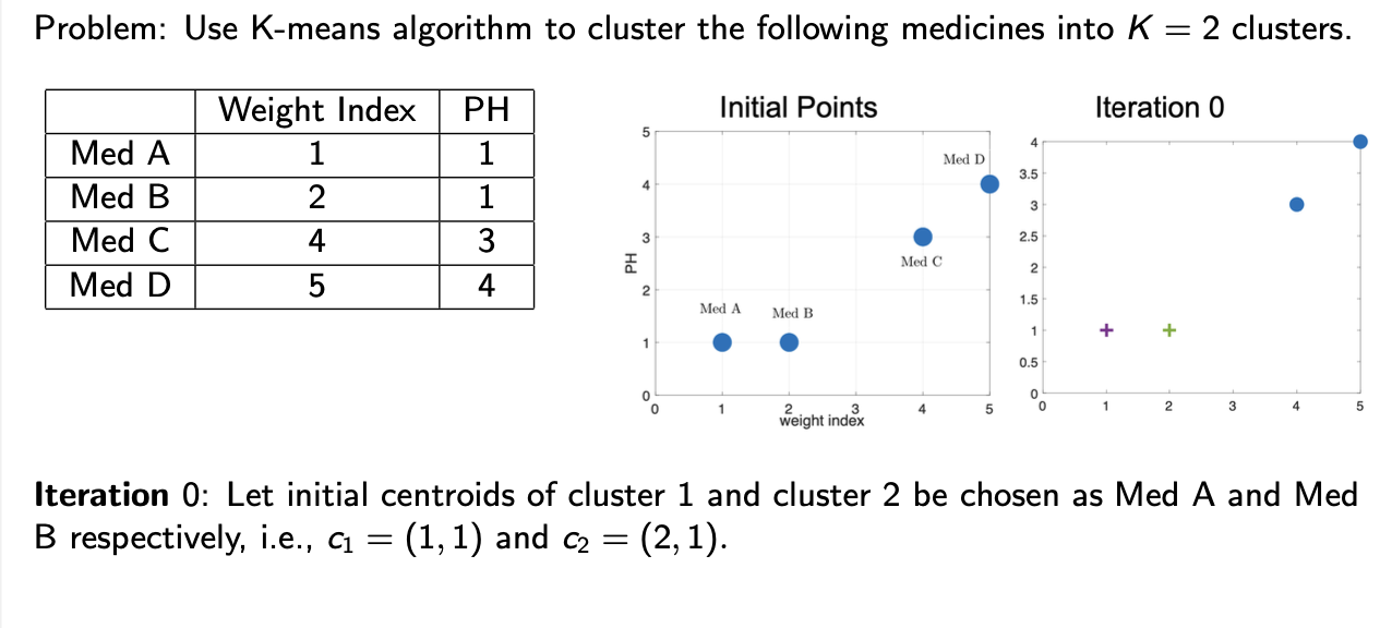 <p>example 1: clustering of medicines</p>