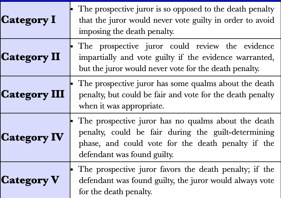 <p>selected after jurors unwilling to impose the death penalty have been eliminated</p><ul><li><p>might be more likely to convict</p></li><li><p>classified into five categories based on attitudes toward the death penalty</p></li></ul><p></p>