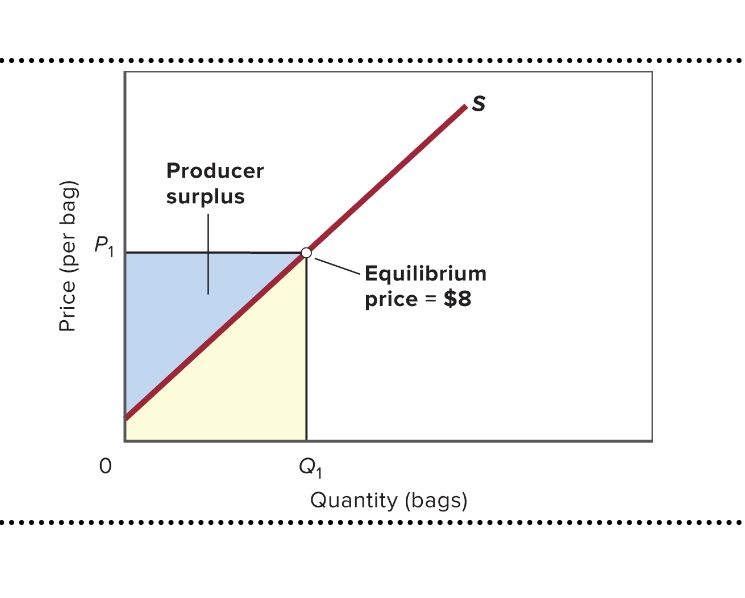 <ul><li><p>The difference between the actual <u>price</u> a producer receives (or producers receive) and the minimum price that a consumer would have to pay the producer to make a particular unit of output available.</p></li><li><p>On a graph: the triangular area <u>above</u> supply curve and <u>below</u> the market price</p></li></ul>