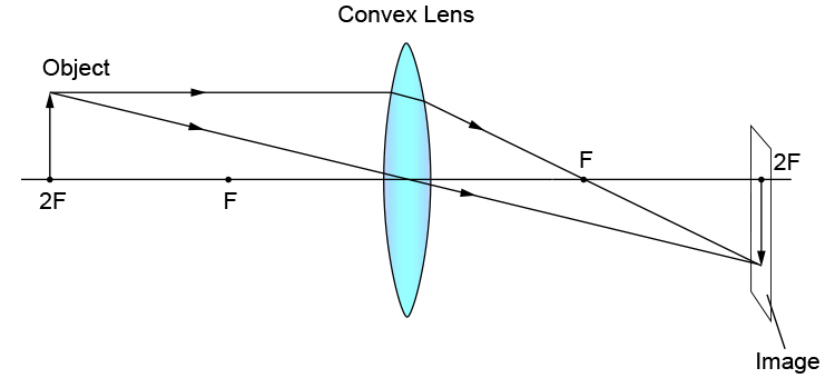 <p><span>What type of image is formed in this diagram?</span></p><p><em><span>Converging Lens - Object 2F away</span></em></p>