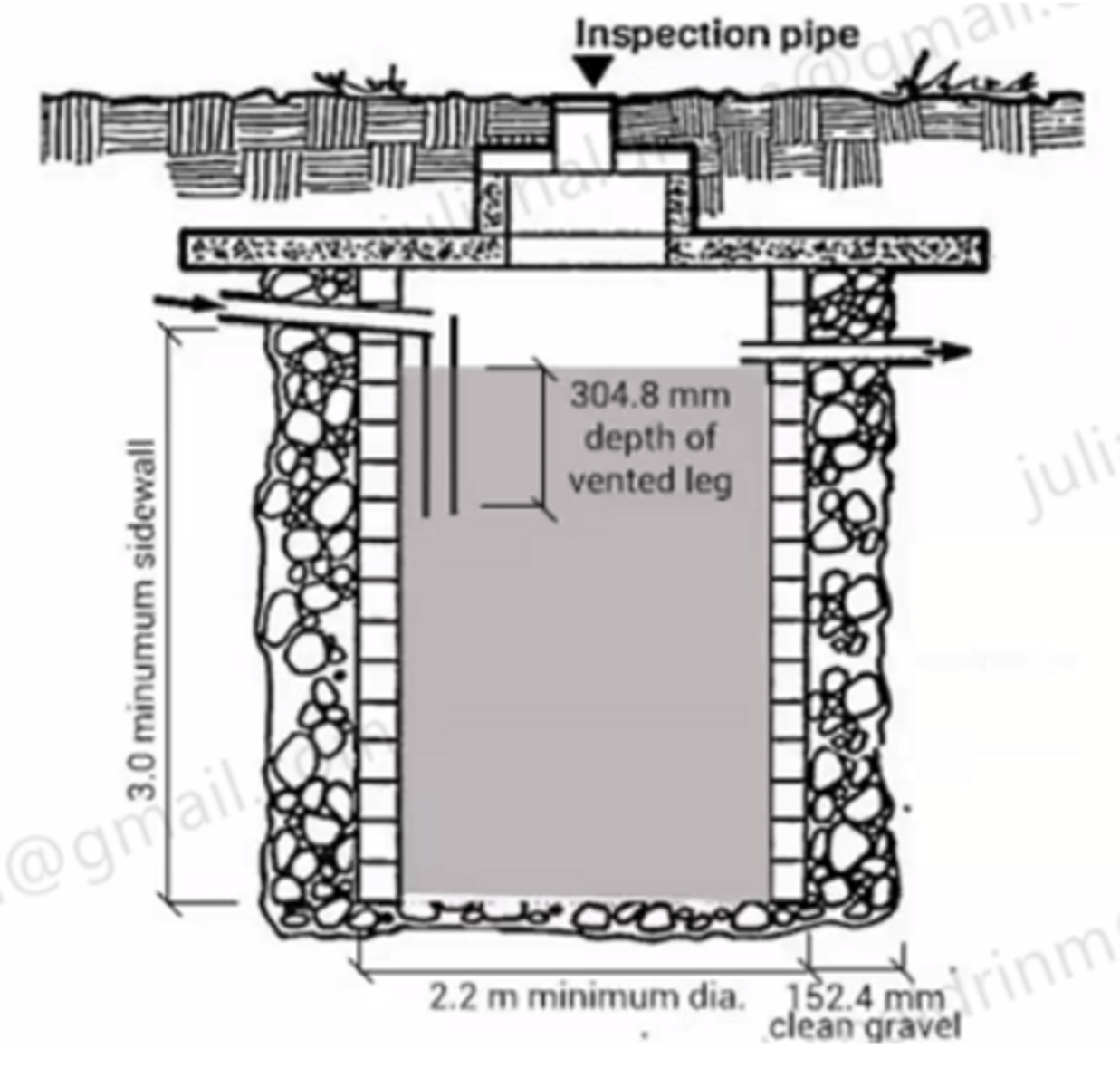 <p>B7 - Seepage Pits</p><p>Multiple seepage pit installations shall be served through an approved distribution box or be connected in series by means of a watertight connection. The outlet from the pit shall have an approved vented leg fitting extending at least _______ below the inlet fitting, with the connection made in undisturbed or uncompacted soil.</p>