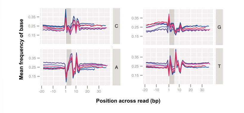 <p>Explain what these graphs represent, and what must be done about it in a transcriptome analysis workflow</p>