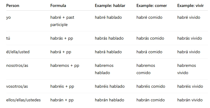 <p>Used for recent past events or probability about past actions.</p>