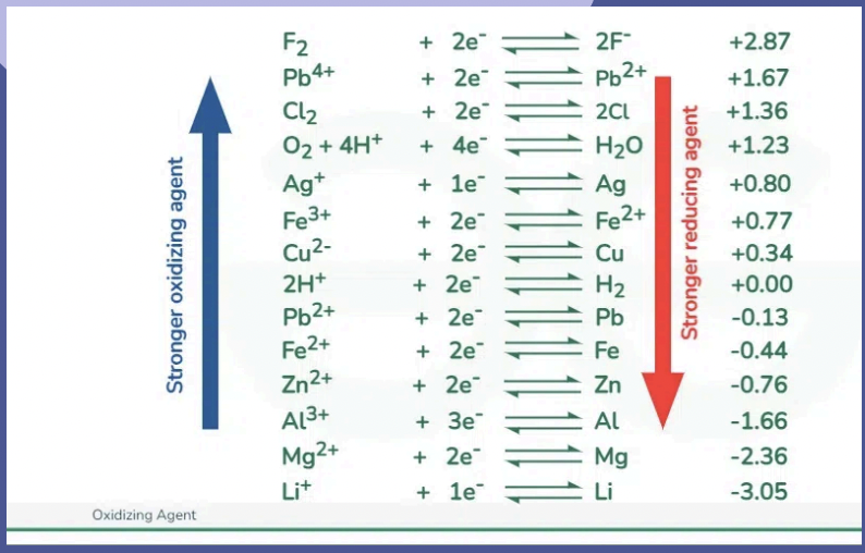 <p>If the Oxidation Agent is stronger than the reducing agent the reaction can happen</p>