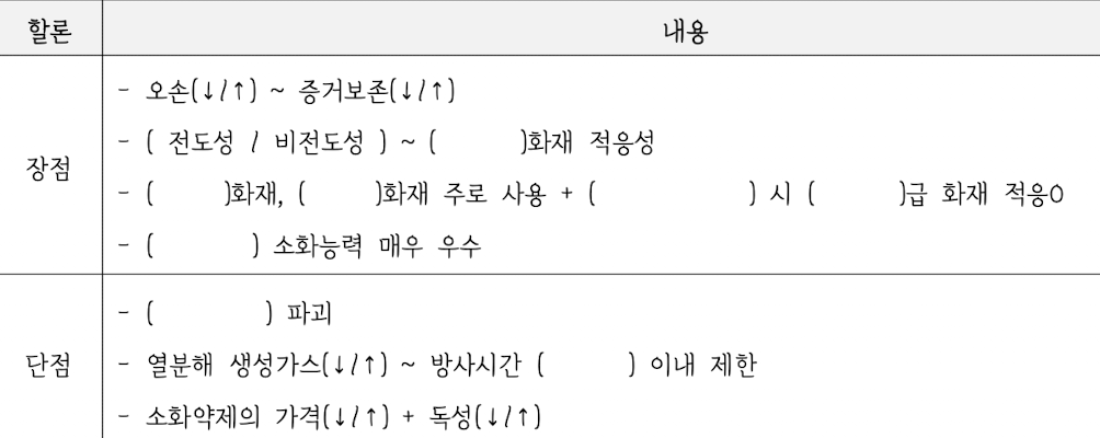 <p><strong>4. 비수계 소화약제</strong></p><p><strong>② 할론 소화약제</strong></p><p><strong>—</strong></p><p>㉢  할론  소화약제의  장점  vs.  단점</p>