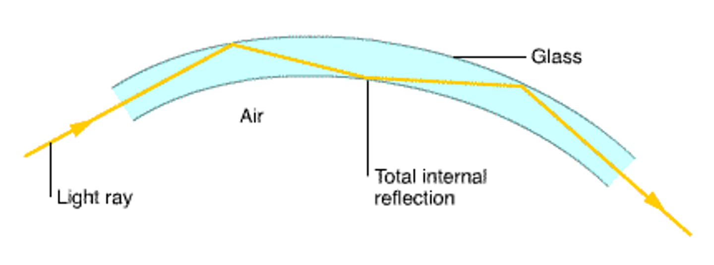 <p>- light transmits through glass over long distances with very little absorption</p><p>- light reflects off internal surfaces of glass when it bends</p>