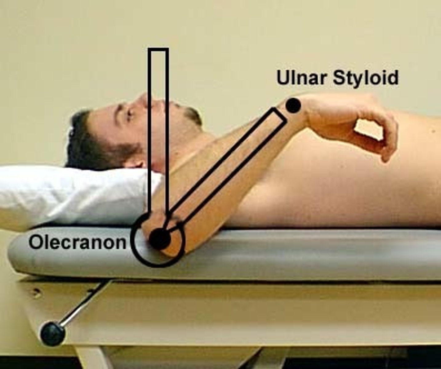 <p>fulcrum: olecranon process<br>proximal: perpendicular to floor<br>distal: lateral midline of ulna using ulnar styloid process for reference<br><br>* supine<br>* TOWEL UNDER ELBOW!!!!!!!!!!<br>*normal value = 70</p>