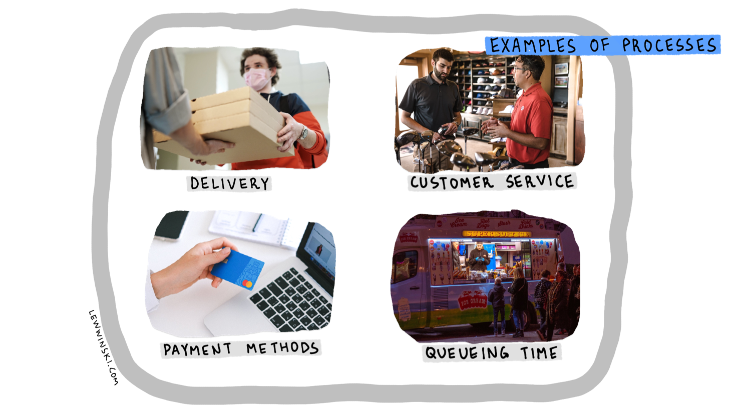 <p><strong>Processes</strong> refers to the element (decision) of the marketing mix for services that is concerned with the purchasing experience. </p><ul><li><p>Simply speaking, processes are about how exactly purchase/sale is made and/or product is delivered. </p></li><li><p>Some examples of processes are delivery, customer service, payment methods, waiting times, queueing times, etc.</p></li><li><p>If processes decision is made, then there is some uniformity and standardisation in how services are provided. </p></li><li><p>Not only it allows to maximise the chances for positive WOM, but also it becomes easier for managers to trace shortcomings and improve. </p></li><li><p>If there is a system in place to collect feedback from customers about different aspects of service provision, then it is possible to improve. </p></li><li><p>If processes decision is ignored, it all becomes ad-hoc and responsibility is fully on employees’ shoulders.</p></li></ul>