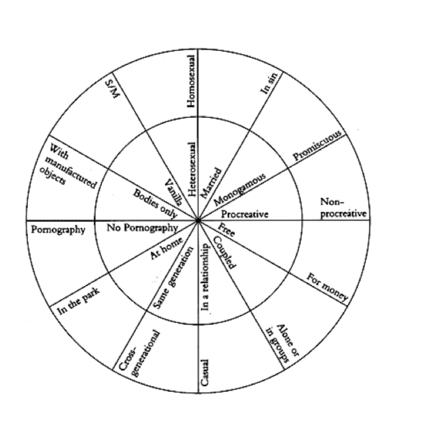 <ul><li><p>hierarchal system of sexual value</p></li><li><p>focus on sexual normativity (instead of sexual identity)</p></li><li><p>much of the oppression of women is borne by, mediated through and constituted within sexuality</p></li></ul><p></p>
