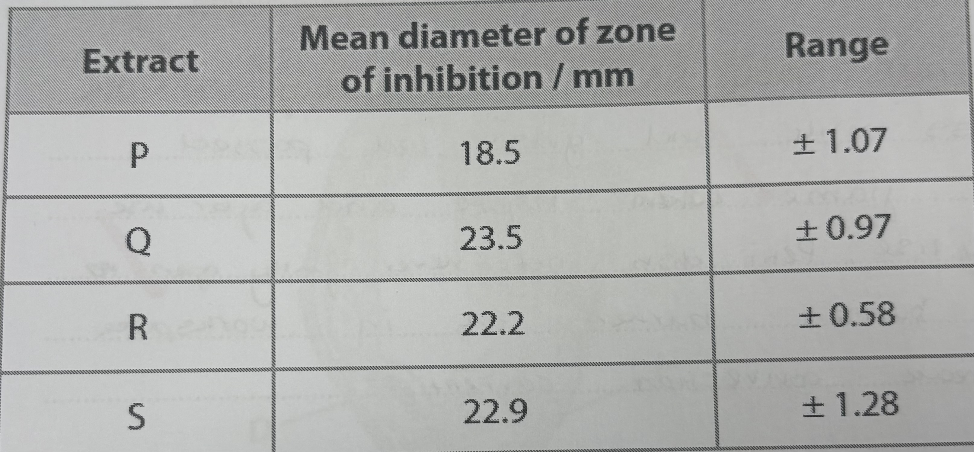 <p>Comment in the anti microbial properties of these four plant extracts</p>
