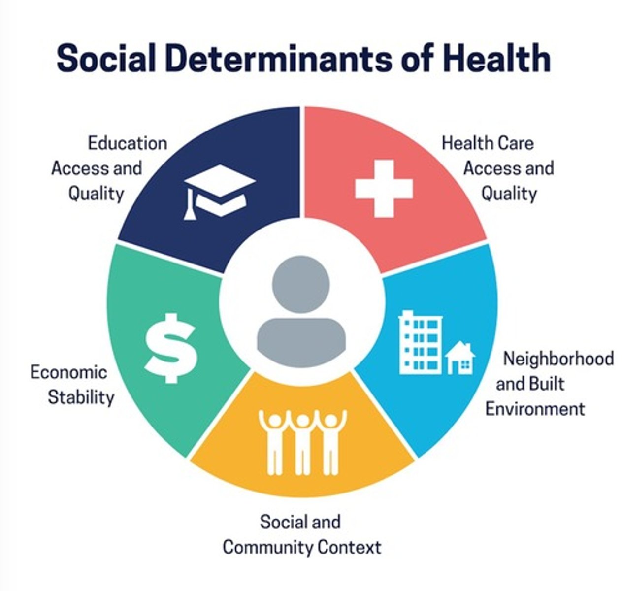 <p>Economic stability, education, social and community context, health and health care, neighborhood and built environment.</p>