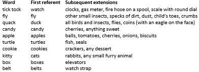<p>Meaning Errors</p><p><strong>____________: <span>the meaning of the child’s word is more general or inclusive than the adult form</span></strong></p><ul><li><p><span>typically compensate for vocabulary limitations, and disappear when children learn the correct word for the objects they have been mislabelling (like “cat,” “crumb,” “grapefruit,” or “button”).</span></p></li></ul><p></p>