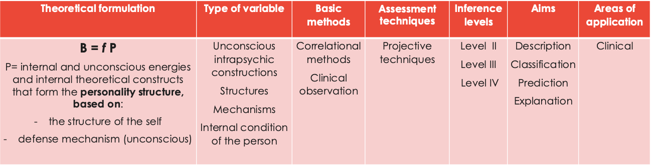 <ul><li><p><mark data-color="purple" style="background-color: purple; color: inherit;">Internal &amp; unconscious energies &amp; internal theoretical constructs </mark>that form the <strong>personality structure, based on</strong>:</p></li></ul><p class="p2"><strong><mark data-color="purple" style="background-color: purple; color: inherit;">- the structure of the self</mark></strong></p><p class="p1"><strong><mark data-color="purple" style="background-color: purple; color: inherit;">- defense mechanism (unconscious)</mark></strong></p>