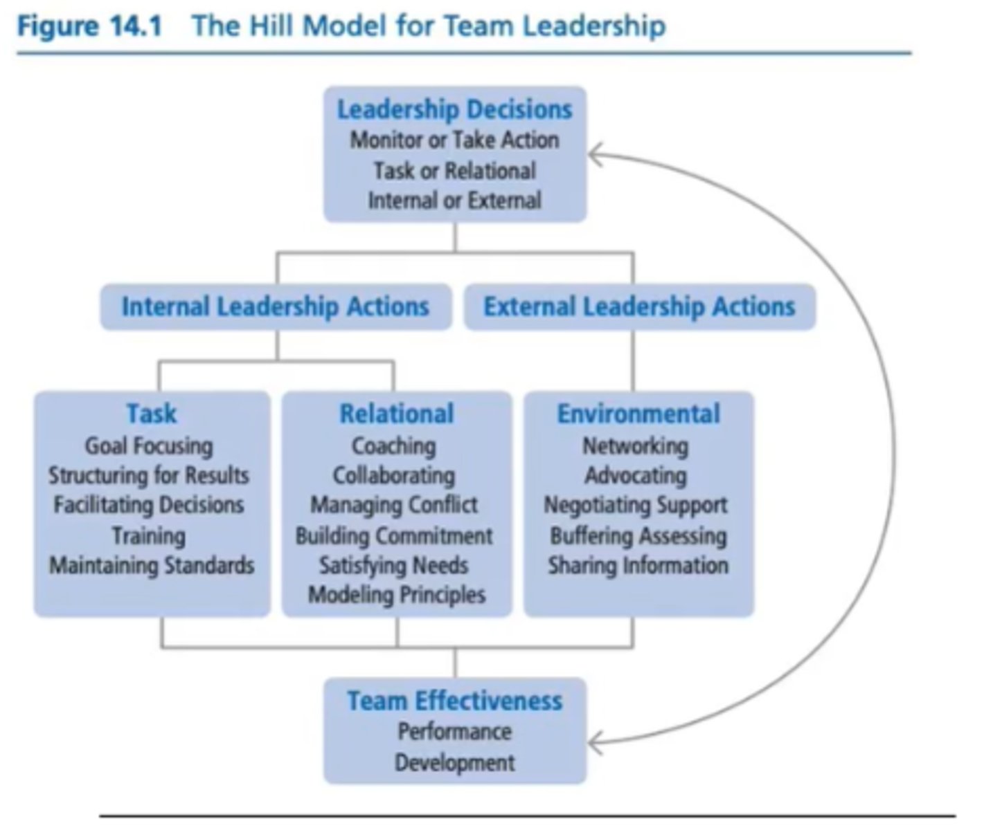 <p>Team Effectiveness focuses on team excellence or the desired outcomes of teamwork.</p><p>- Performance (Task Accomplishment)</p><p>- Development (Team Maintenance)</p>