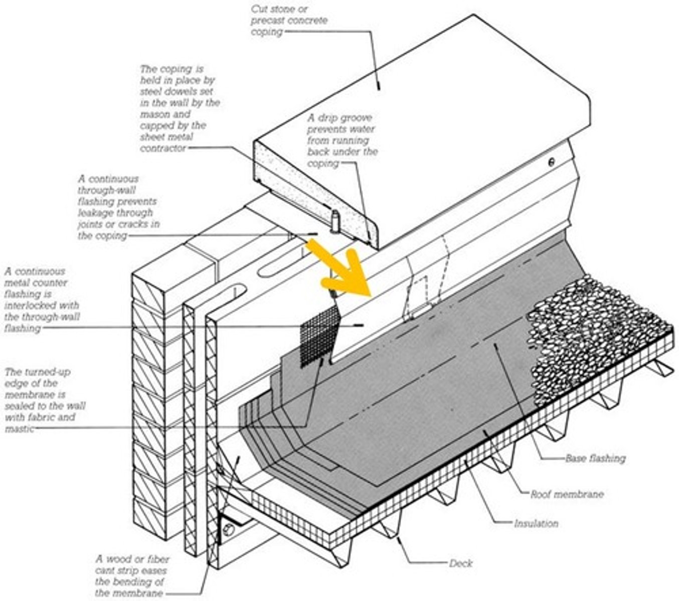 <p>flashing turned down to protect base flashing and prevent water from entering the joint; also called "counterflashing"</p>