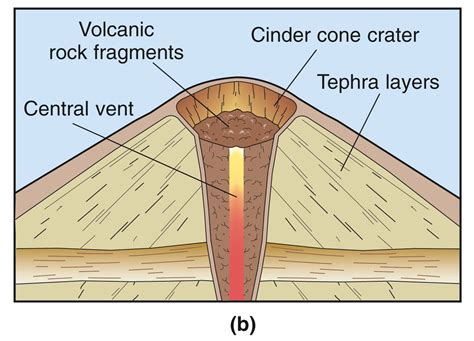 <p>Cinder volcanoes are formed by fragments of solid material which accumulate as a steep conical hill around the vent to form a cone.</p><p>Its often concave with a steep angle of 30°–40°. Cinder and ash cones are not usually very high (up to 300 m) with the exception Volcano Du Fuego in Guatemala which is 3,350 m and all ash.</p><p>The eruptions are violent – lava is ejected into the atmosphere and breaks up into cinders, ash and other fragments.</p><p>—Page 166 workbook—</p>