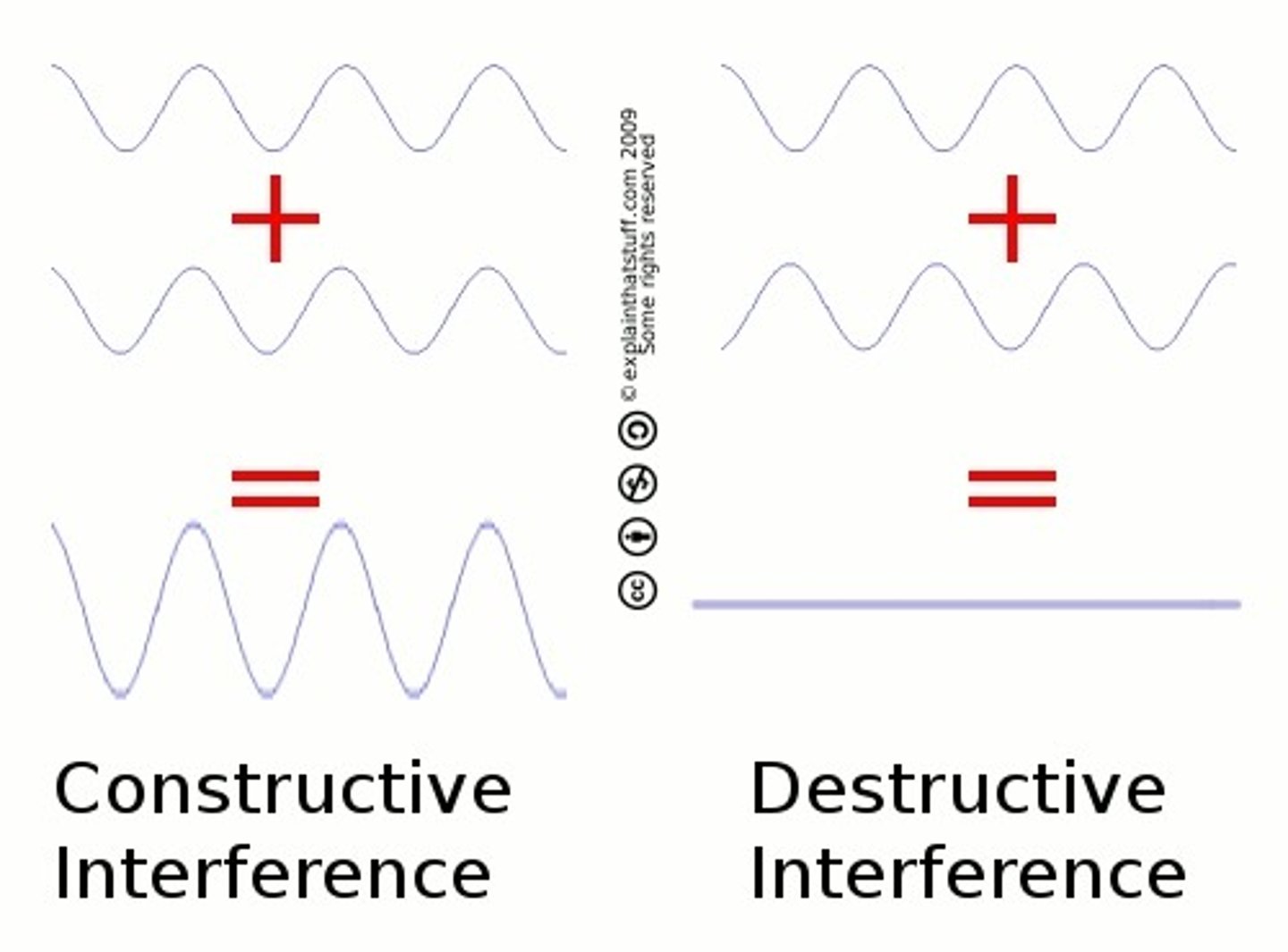 <p>Out of phase waves form a single wave of lesser amplitude than at least one of its components</p><p>• Resultant wave is smaller</p>