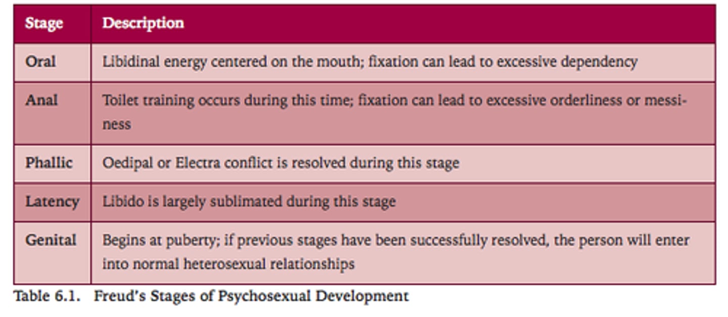 <p>1 to 3 years. During this stage, libido is centered on the anus. The child gains gratification through elimination and retention of waste.</p>