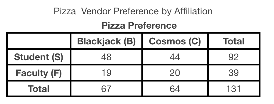 <p>Considering the information below, what is the probability that <span>someone is a Faculty member given they prefer Cosmos?&nbsp;</span><em>Report your answer rounded to four decimal places.</em></p>