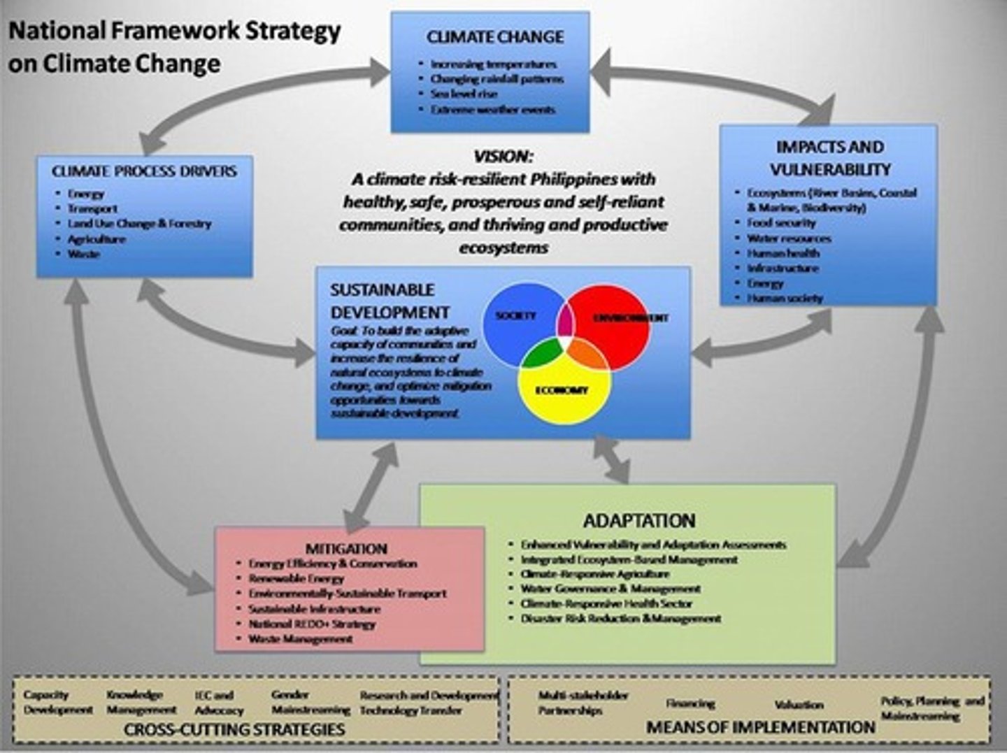<p>National Framework Strategy on Climate Change 2010-2022 and National Climate Change Action Plan 2011-2028.</p>
