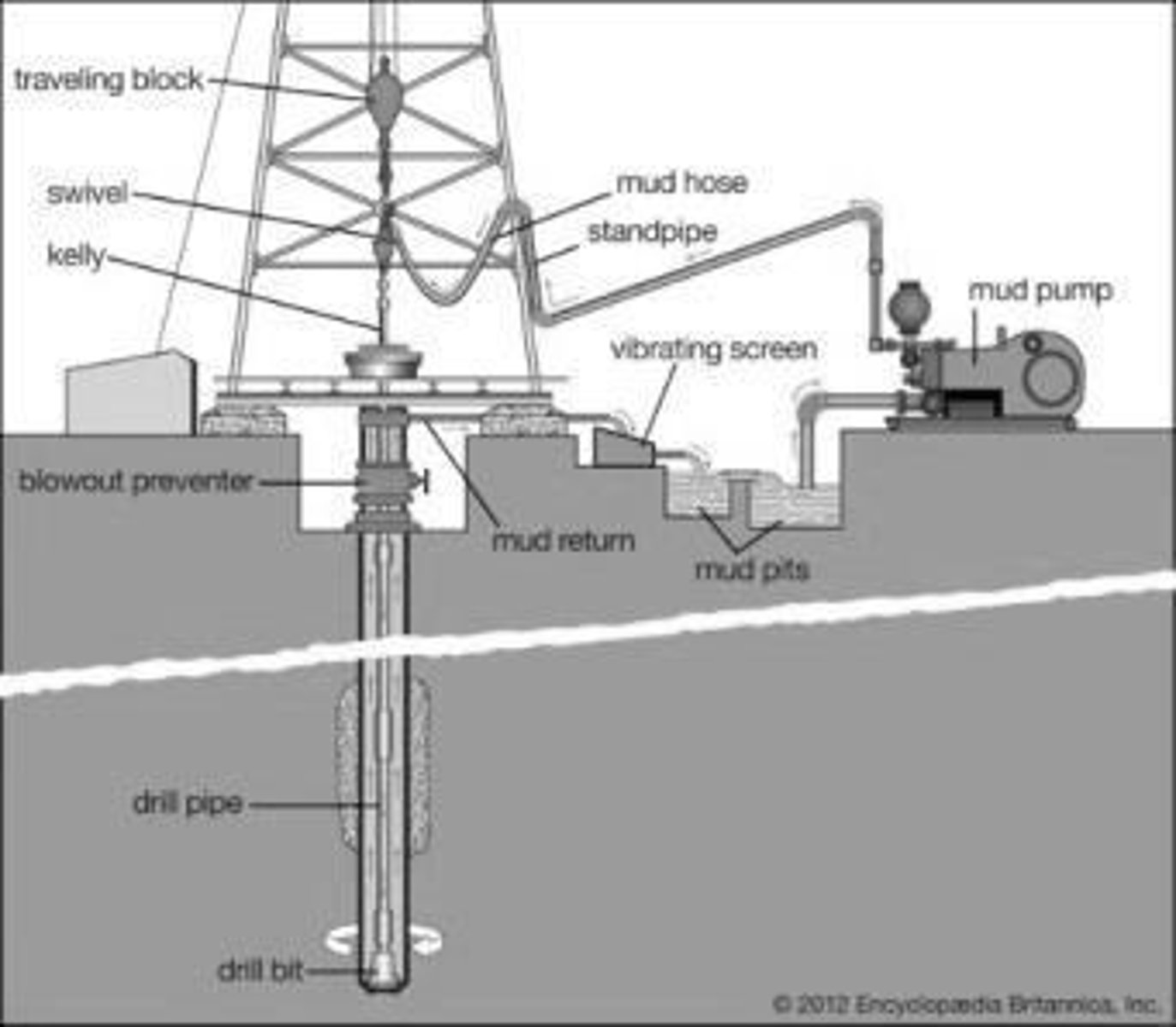 <p>A well that requires elaborate equipment and can reach depths of up to 300 meters.</p>