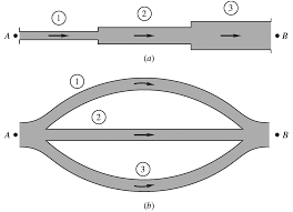 <p>Series pipes have the same Q: Q = Q1 = Q2 = Q3 but have a different head loss wherein hL total = hL1 + hL2 + hL3. <br><br>Contrarily, parallel pipes have a different Q with Qtotal = Q1 + Q2 + Q3 and exhibit the same head losses such that hL = hL1 = hL2 = hL3.</p>