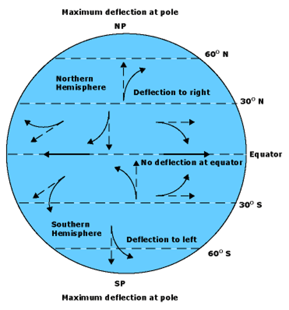 <p>an effect whereby a mass moving in a rotating system experiences a force (the Coriolis force) acting perpendicular to the direction of motion and to the axis of rotation.</p>