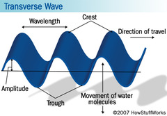 lowest point of the wave