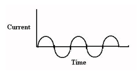 <p>-current reverses direction many times per second.</p><p>-This suggests that AC devices turn OFF and ON. </p><p>-Example: Wall outlet (progress energy)</p>