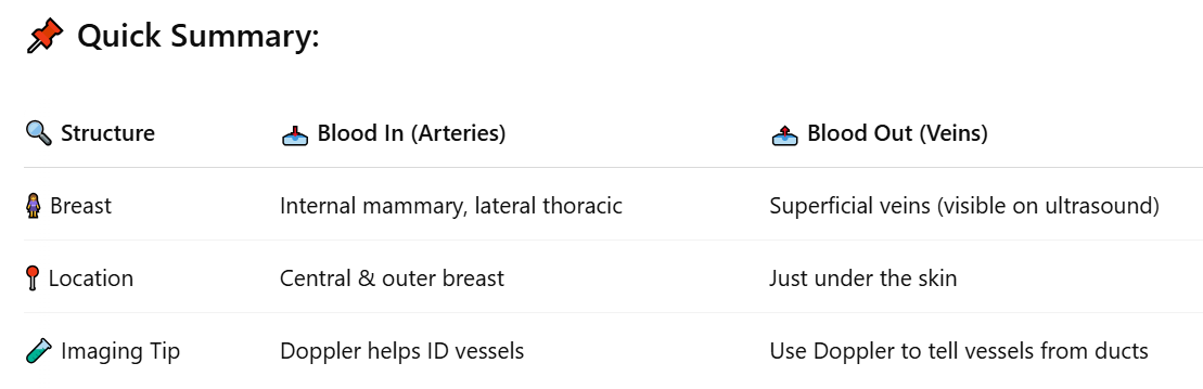 <p><span data-name="drop_of_blood" data-type="emoji">🩸</span> <strong>Arterial Supply = Blood <em>To</em> the Breast</strong></p><ul><li><p class=""><span data-name="bulb" data-type="emoji">💡</span> <strong>Main arteries</strong>:</p><ol><li><p class=""><strong>Internal mammary artery</strong> → supplies <strong>central &amp; inner breast</strong> (<span data-name="red_circle" data-type="emoji">🔴</span> over half the breast!)</p></li><li><p class=""><strong>Lateral thoracic artery</strong> → supplies <strong>upper outer quadrant</strong></p></li></ol></li><li><p class=""><span data-name="plus" data-type="emoji">➕</span> Other contributing arteries (smaller role):</p><ul><li><p class="">Intercostal arteries</p></li><li><p class=""><span data-name="billed_cap" data-type="emoji">🧢</span> Subcapsular arteries</p></li><li><p class=""><span data-name="muscle" data-type="emoji">💪</span> Thoracodorsal arteries</p></li></ul></li></ul><p></p><div data-type="horizontalRule"><hr></div><p><span data-name="arrows_counterclockwise" data-type="emoji">🔄</span> <strong>Venous Drainage = Blood <em>Out</em> of the Breast</strong></p><ul><li><p class=""><span data-name="x-ray" data-type="emoji">🩻</span> <strong>Veins follow arteries</strong> in deeper parts of the breast</p></li><li><p class=""><span data-name="droplet" data-type="emoji">💧</span><strong>Main drainage = superficial veins</strong> (close to the skin)</p><ul><li><p class="">These can often be <strong>seen on ultrasound</strong></p></li><li><p class="">May appear <strong>enlarged</strong> in:</p><ul><li><p class=""><span data-name="warning" data-type="emoji">⚠</span> <strong>Superior vena cava syndrome</strong></p></li><li><p class=""><span data-name="thread" data-type="emoji">🧵</span> <strong>Chronic venous clots</strong> (e.g. in subclavian vein)</p></li><li><p class=""><span data-name="syringe" data-type="emoji">💉</span> <strong>Dialysis patients</strong> with AV shunts</p></li></ul></li></ul></li></ul><p></p><div data-type="horizontalRule"><hr></div><p><span data-name="question" data-type="emoji">❓</span> <strong>Duct vs. Vessel?</strong></p><ul><li><p class=""><span data-name="eyes" data-type="emoji">👀</span> If you're unsure whether a black tube on ultrasound is:</p><ul><li><p class="">A <span data-name="glass_of_milk" data-type="emoji">🥛</span> <strong>dilated duct</strong></p></li><li><p class="">OR a <span data-name="drop_of_blood" data-type="emoji">🩸</span> <strong>blood vessel</strong></p></li></ul></li><li><p class=""><span data-name="check_mark_button" data-type="emoji">✅</span> Use <strong>Color Doppler or vascular imaging</strong> to tell the difference (vessels show blood flow)</p></li></ul><p></p>