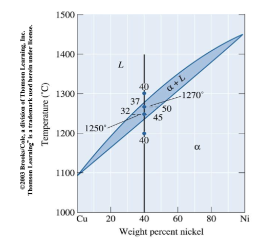 <p>The vertical line represents overall composition of the alloy:</p><p>1300°C: Only liquid is present. The liquid must contain 40%Ni, the overall composition of the alloy.</p><p>1270°C: Two phases are present. The liquid contains 37%Ni, and the solid contains 50%Ni.</p><p>1250°C: Again, two phases are present. The tie-line drawn at this temperature shows that the liquid contains 32%Ni and the solid contains 45%Ni.</p><p>1200°C: Only solid is present, so the solid must contain 40%Ni</p>