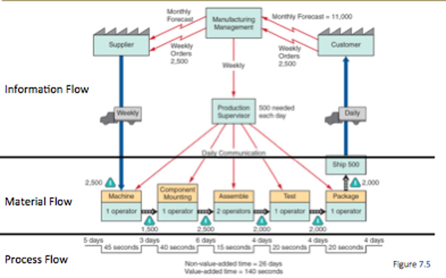 <p>-Diagrams the entire creation of value through a company.</p><p>-Each product category is mapped separately.</p><p>-Left to right, from raw materials and tracking the creation of value through to the customer.</p><p>-Describes who does the work, in what quantities, the time it takes to do the work, and delays encountered.</p><p>-The top describes customer" infos influences the process.</p><p>-Decrease process delays/waste and meet the customer requirements.</p>