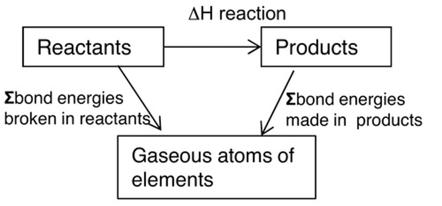<p>A physical representation of the different pathways by which our desired product can be formed, including the enthalpy of formation and enthalpy of combustion</p>