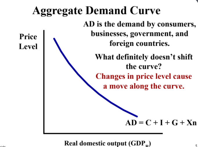 Aggregate Demand represented as a ratio between Price Level and Real GDP