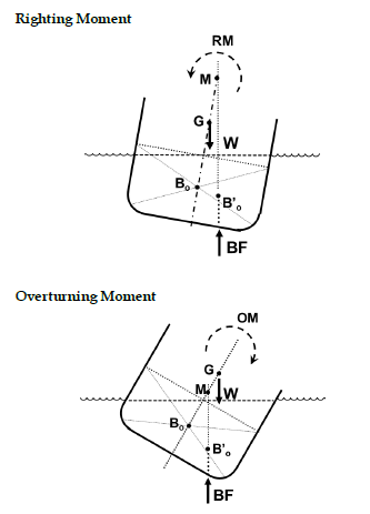 <p>Rectangular Sections: MB<sub>o</sub> = B<sup>2</sup> / 12D × [1 + 0.5 tan<sup>2</sup> θ]</p><p>Other Sections (exact): MB<sub>o</sub> = v s / (V sinθ)</p><p>Approximate: MB<sub>o</sub> = I / V</p><p></p><p>θ = angle of tilting</p><p>v = volume of the wedge of immersion/emersion </p><p>s = horizontal distance between the centroids of v’s</p><p>I = moment of inertia of an area which is the top view of the body at the level of the liquid surface with respect to the axis of tilting</p>