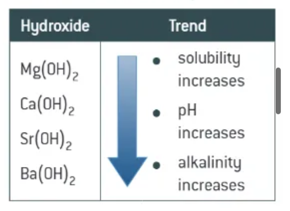 <p>increases → resulting solutions are more alkaline </p>