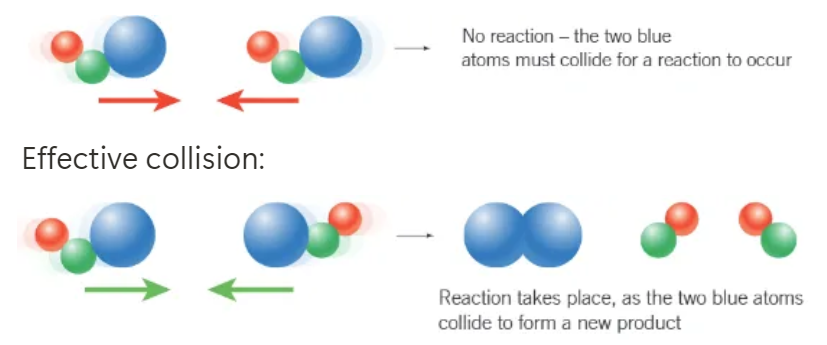 <ol><li><p>particles must collide with correct <strong>orientation. </strong></p></li><li><p>particles must have sufficient energy to overcome the activation energy barrier of the reaction </p></li></ol><p></p>